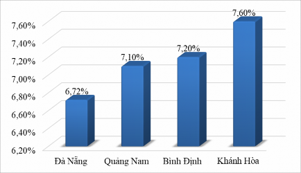 Nguồn Tổng hợp của tác giả từ báo cáo của các Sở du lịch địa phương 1