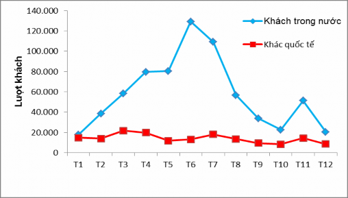Nguồn Cục thống kê Quảng Bình Hình 3 19 Số lượng khách du lịch đến Phong 2