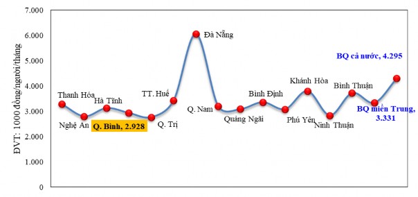 Nguồn Tổng Cục thống kê Việt Nam Hình 2 1 Thu nhập bình quân đầu người 1