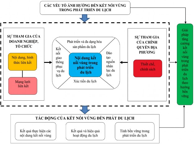 Nguồn đề xuất của tác giả Hình 2 2 Khung phân tích kết nối vùng trong phát 2