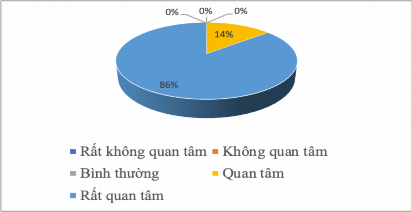 Biểu đồ 2 1 Đánh giá mức độ quan tâm của HĐQT đến việc triển khai ICAAP 1