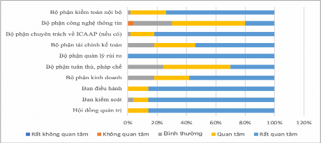 Biểu đồ 2 2 Đánh giá mức độ quan tâm của các đơn vị đến việc triển 2