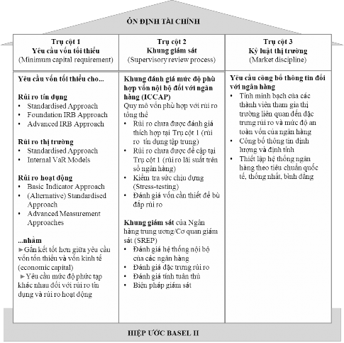 Trong đó Hình 1 1 Ba trụ cột của Hiệp ước Basel II Nguồn Tổng hợp từ BCBS 1