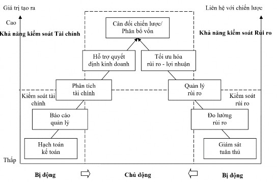 Hình 1 2 Quan hệ giữa khả năng kiểm soát rủi ro và tài chính Nguồn Tổng hợp 1