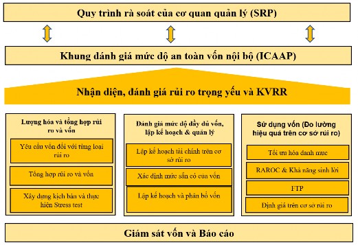 Hình 1 3 Mô phỏng các cấu phần cơ bản của ICAAP Nguồn Tổng hợp từ BCBS 2