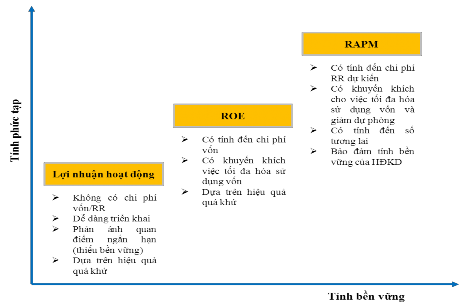 Hình 1 4 Mô phỏng các phương pháp đo lường hiệu quả Nguồn Tổng hợp từ 1