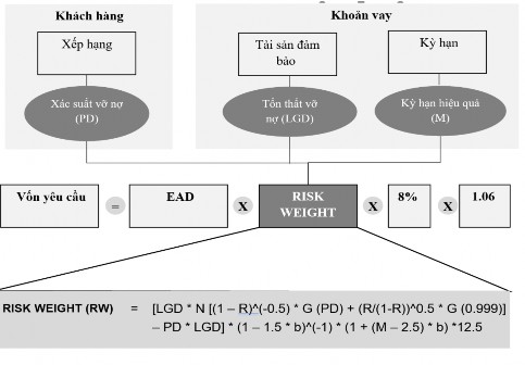 Hình 1 7 Công thức tính vốn cho RRTD theo phương pháp IRB Nguồn Tổng hợp từ 2