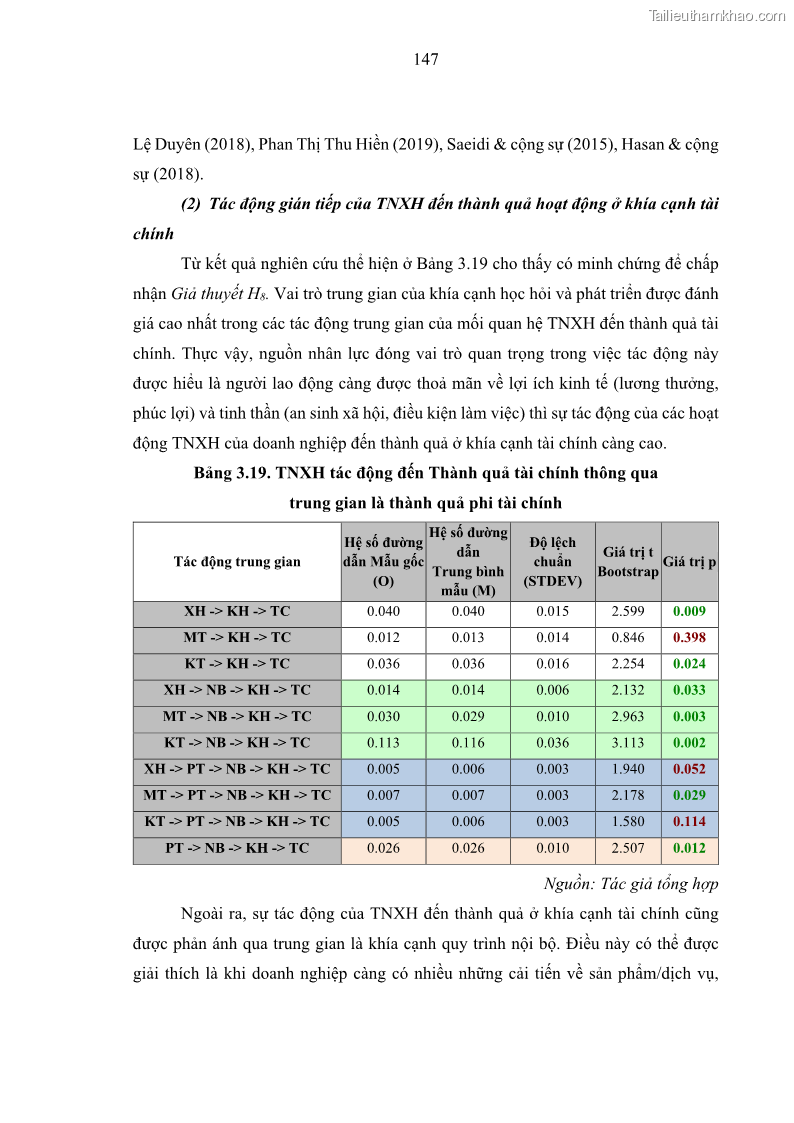 Luận án tiến sĩ kế toán Nghiên cứu về tác động của trách nhiệm xã hội đến thành quả hoạt động của các doanh nghiệp ở Việt Nam - 13 Trang 156