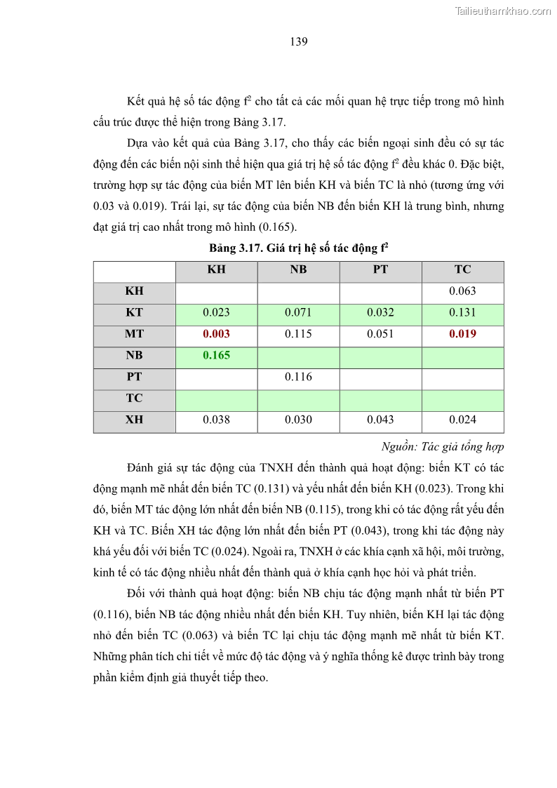 Luận án tiến sĩ kế toán Nghiên cứu về tác động của trách nhiệm xã hội đến thành quả hoạt động của các doanh nghiệp ở Việt Nam - 13 Trang 148