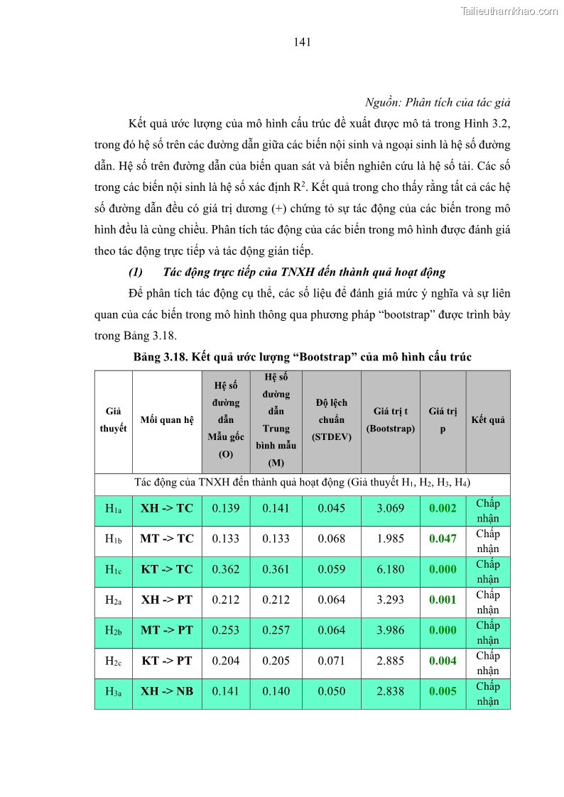Luận án tiến sĩ kế toán Nghiên cứu về tác động của trách nhiệm xã hội đến thành quả hoạt động của các doanh nghiệp ở Việt Nam - 13 Trang 150
