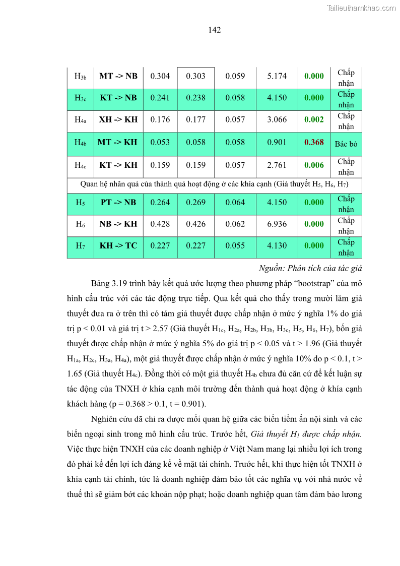 Luận án tiến sĩ kế toán Nghiên cứu về tác động của trách nhiệm xã hội đến thành quả hoạt động của các doanh nghiệp ở Việt Nam - 13 Trang 151
