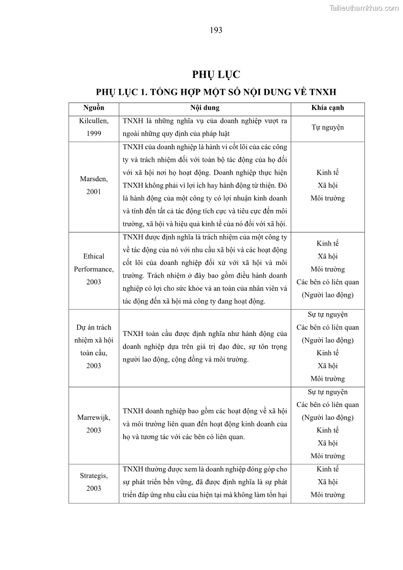 Luận án tiến sĩ kế toán Nghiên cứu về tác động của trách nhiệm xã hội đến thành quả hoạt động của các doanh nghiệp ở Việt Nam - 17 Trang 202