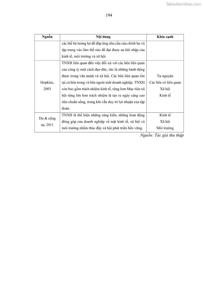 Luận án tiến sĩ kế toán Nghiên cứu về tác động của trách nhiệm xã hội đến thành quả hoạt động của các doanh nghiệp ở Việt Nam - 17 Trang 203