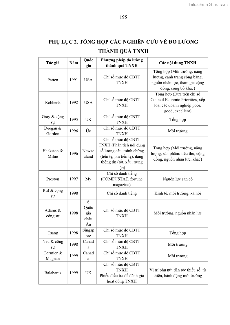 Luận án tiến sĩ kế toán Nghiên cứu về tác động của trách nhiệm xã hội đến thành quả hoạt động của các doanh nghiệp ở Việt Nam - 17 Trang 204