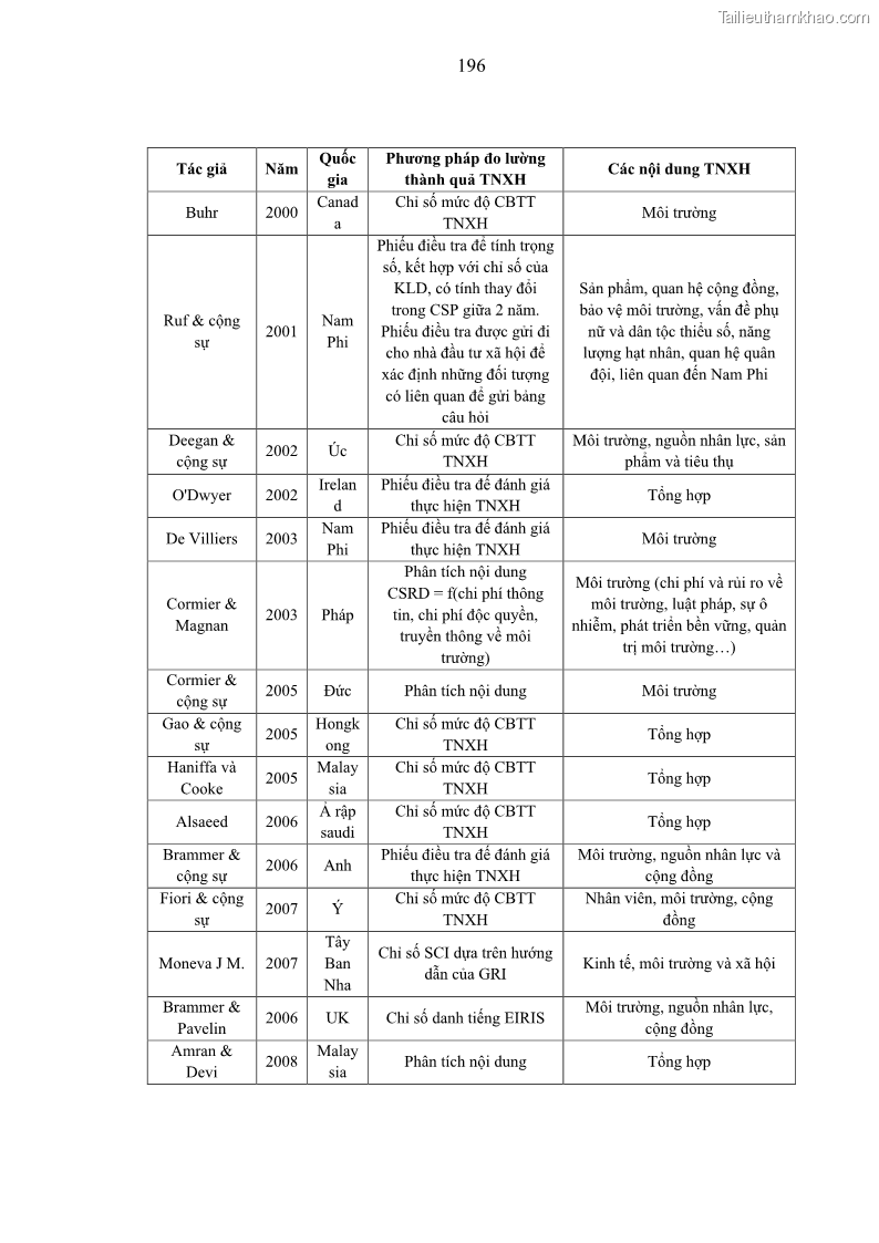 Luận án tiến sĩ kế toán Nghiên cứu về tác động của trách nhiệm xã hội đến thành quả hoạt động của các doanh nghiệp ở Việt Nam - 18 Trang 205