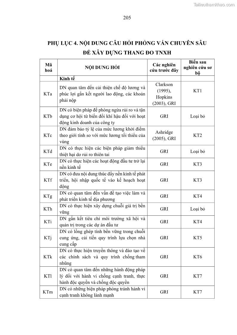 Luận án tiến sĩ kế toán Nghiên cứu về tác động của trách nhiệm xã hội đến thành quả hoạt động của các doanh nghiệp ở Việt Nam - 18 Trang 214