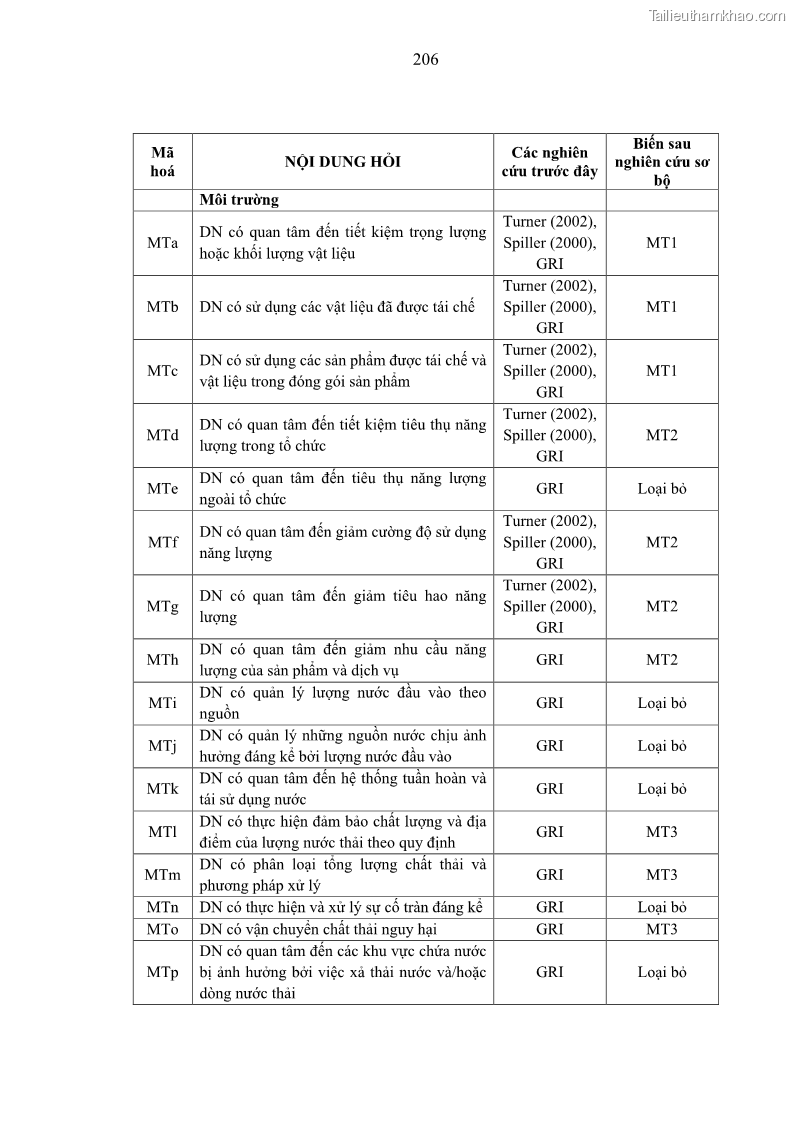 Luận án tiến sĩ kế toán Nghiên cứu về tác động của trách nhiệm xã hội đến thành quả hoạt động của các doanh nghiệp ở Việt Nam - 18 Trang 215