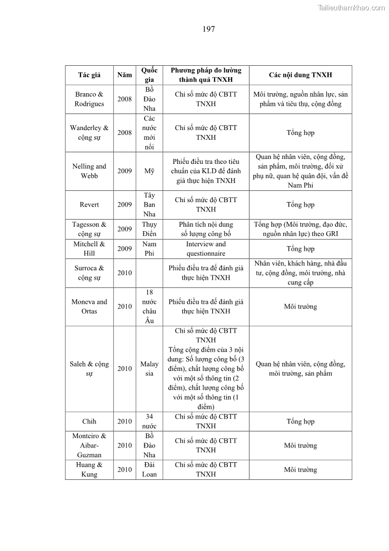 Luận án tiến sĩ kế toán Nghiên cứu về tác động của trách nhiệm xã hội đến thành quả hoạt động của các doanh nghiệp ở Việt Nam - 18 Trang 206