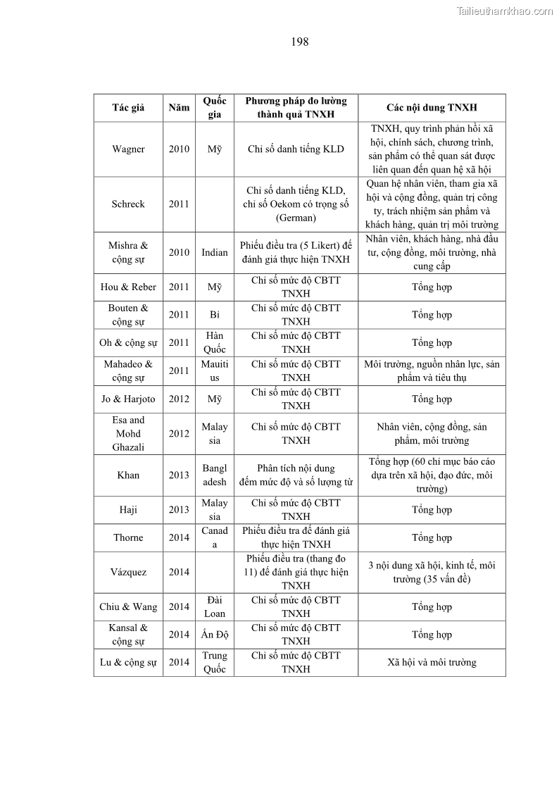 Luận án tiến sĩ kế toán Nghiên cứu về tác động của trách nhiệm xã hội đến thành quả hoạt động của các doanh nghiệp ở Việt Nam - 18 Trang 207