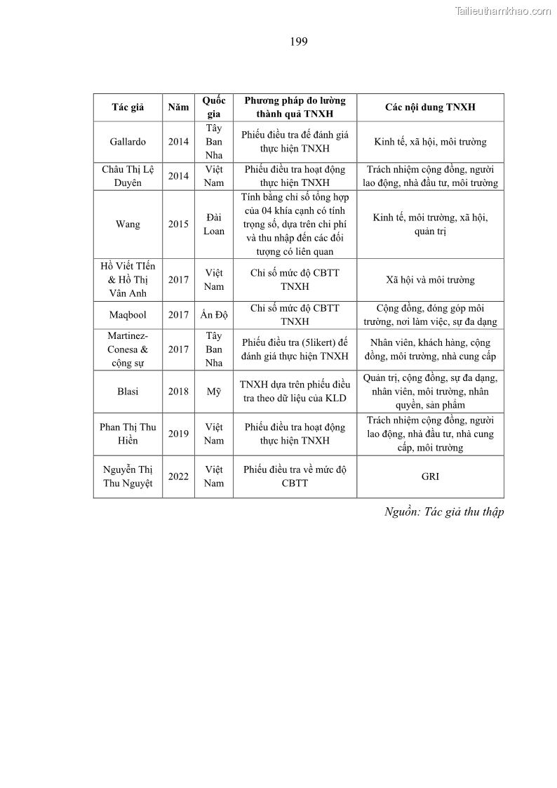 Luận án tiến sĩ kế toán Nghiên cứu về tác động của trách nhiệm xã hội đến thành quả hoạt động của các doanh nghiệp ở Việt Nam - 18 Trang 208