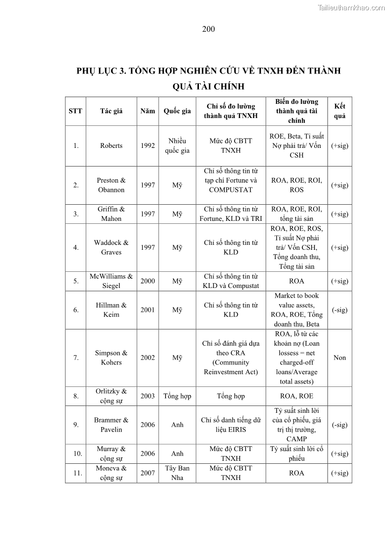 Luận án tiến sĩ kế toán Nghiên cứu về tác động của trách nhiệm xã hội đến thành quả hoạt động của các doanh nghiệp ở Việt Nam - 18 Trang 209