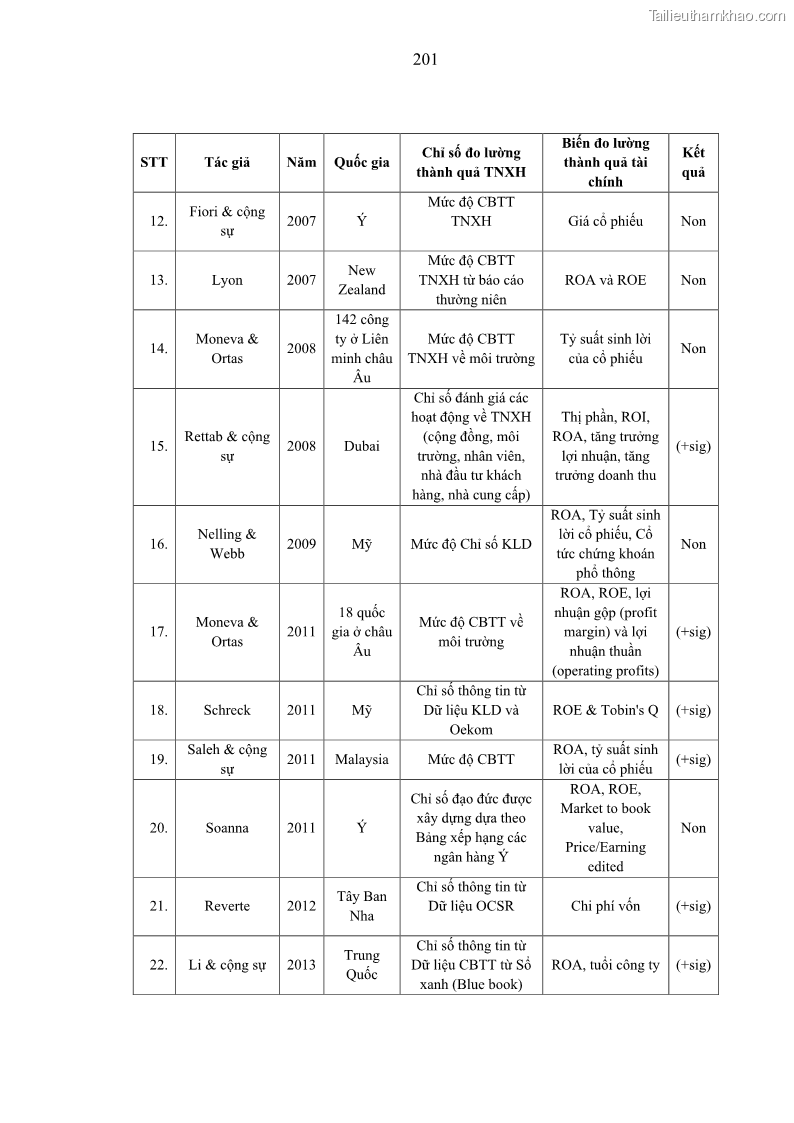 Luận án tiến sĩ kế toán Nghiên cứu về tác động của trách nhiệm xã hội đến thành quả hoạt động của các doanh nghiệp ở Việt Nam - 18 Trang 210