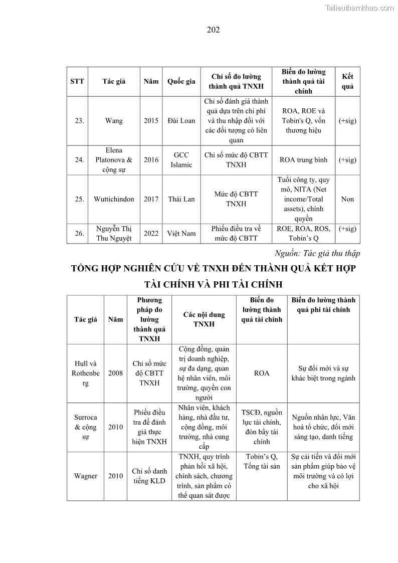 Luận án tiến sĩ kế toán Nghiên cứu về tác động của trách nhiệm xã hội đến thành quả hoạt động của các doanh nghiệp ở Việt Nam - 18 Trang 211