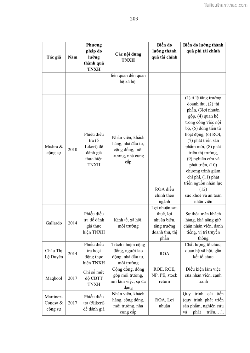 Luận án tiến sĩ kế toán Nghiên cứu về tác động của trách nhiệm xã hội đến thành quả hoạt động của các doanh nghiệp ở Việt Nam - 18 Trang 212