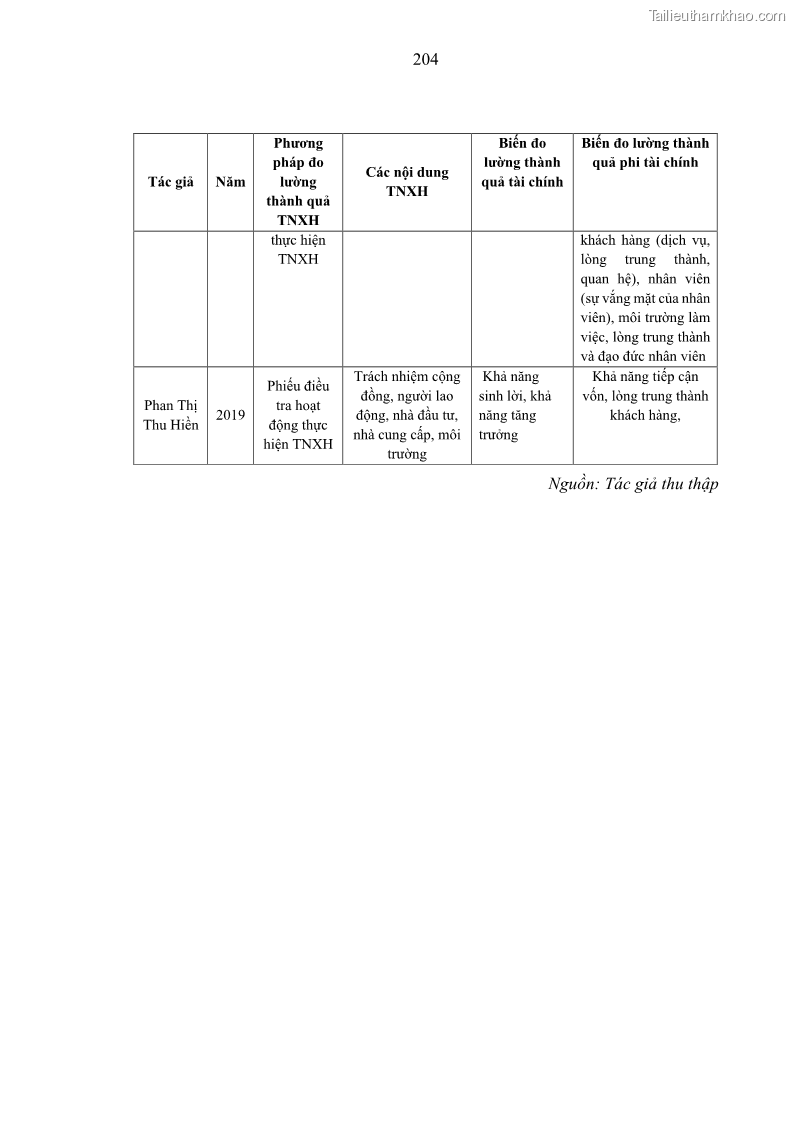 Luận án tiến sĩ kế toán Nghiên cứu về tác động của trách nhiệm xã hội đến thành quả hoạt động của các doanh nghiệp ở Việt Nam - 18 Trang 213