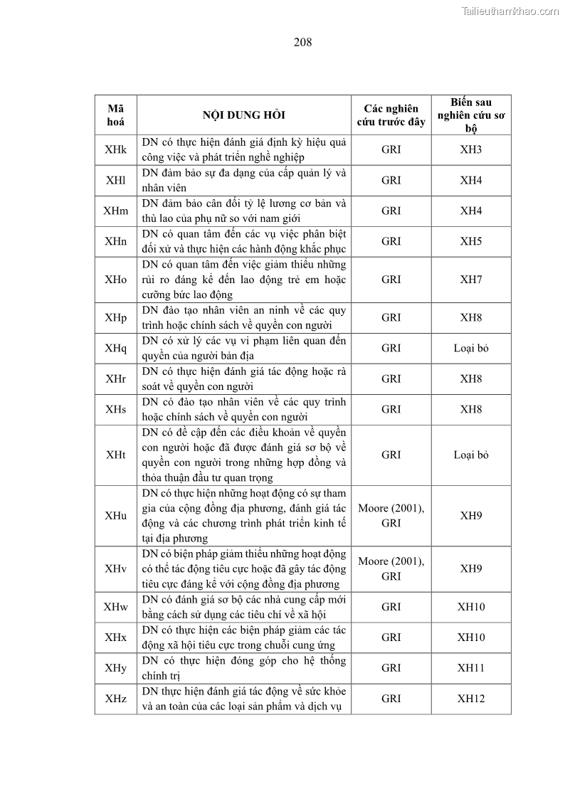 Luận án tiến sĩ kế toán Nghiên cứu về tác động của trách nhiệm xã hội đến thành quả hoạt động của các doanh nghiệp ở Việt Nam - 19 Trang 217