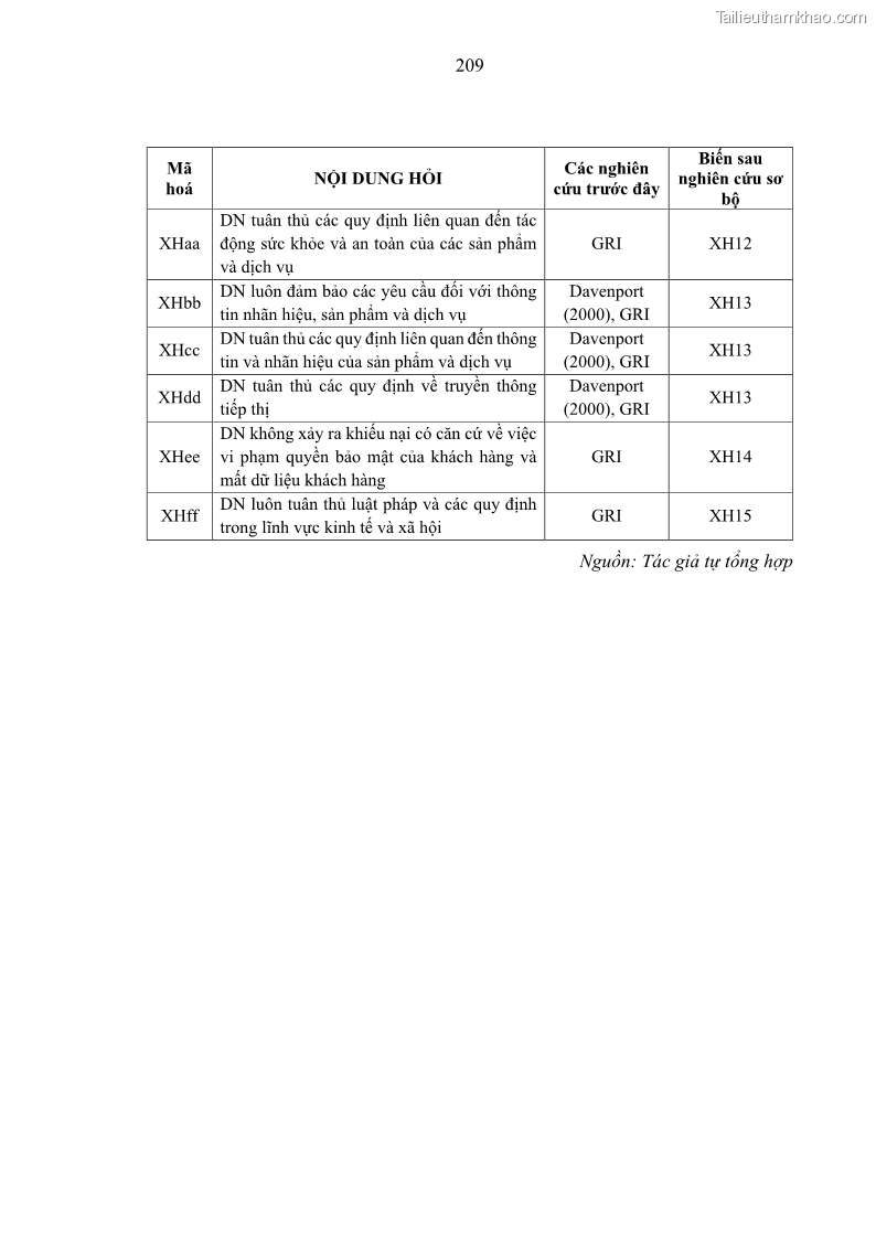 Luận án tiến sĩ kế toán Nghiên cứu về tác động của trách nhiệm xã hội đến thành quả hoạt động của các doanh nghiệp ở Việt Nam - 19 Trang 218