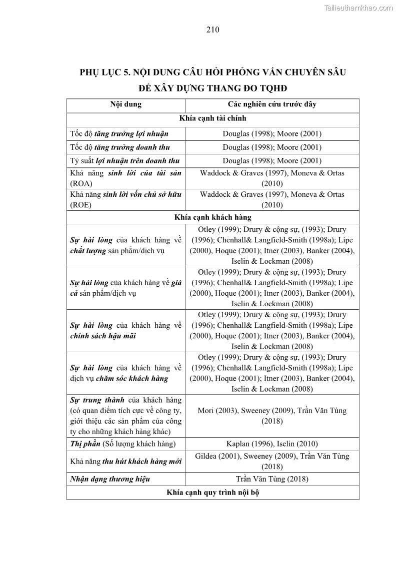 Luận án tiến sĩ kế toán Nghiên cứu về tác động của trách nhiệm xã hội đến thành quả hoạt động của các doanh nghiệp ở Việt Nam - 19 Trang 219