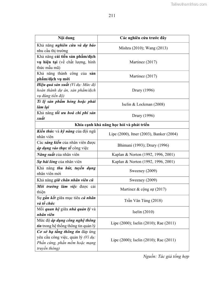 Luận án tiến sĩ kế toán Nghiên cứu về tác động của trách nhiệm xã hội đến thành quả hoạt động của các doanh nghiệp ở Việt Nam - 19 Trang 220