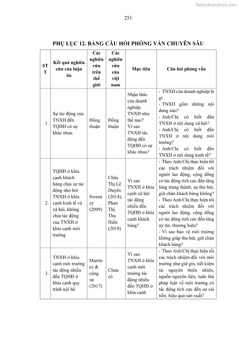 Luận án tiến sĩ kế toán Nghiên cứu về tác động của trách nhiệm xã hội đến thành quả hoạt động của các doanh nghiệp ở Việt Nam - 22 Trang 260