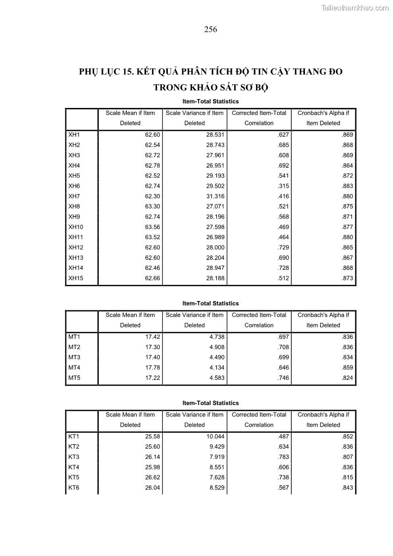 Luận án tiến sĩ kế toán Nghiên cứu về tác động của trách nhiệm xã hội đến thành quả hoạt động của các doanh nghiệp ở Việt Nam - 23 Trang 265