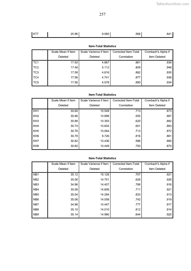 Luận án tiến sĩ kế toán Nghiên cứu về tác động của trách nhiệm xã hội đến thành quả hoạt động của các doanh nghiệp ở Việt Nam - 23 Trang 266