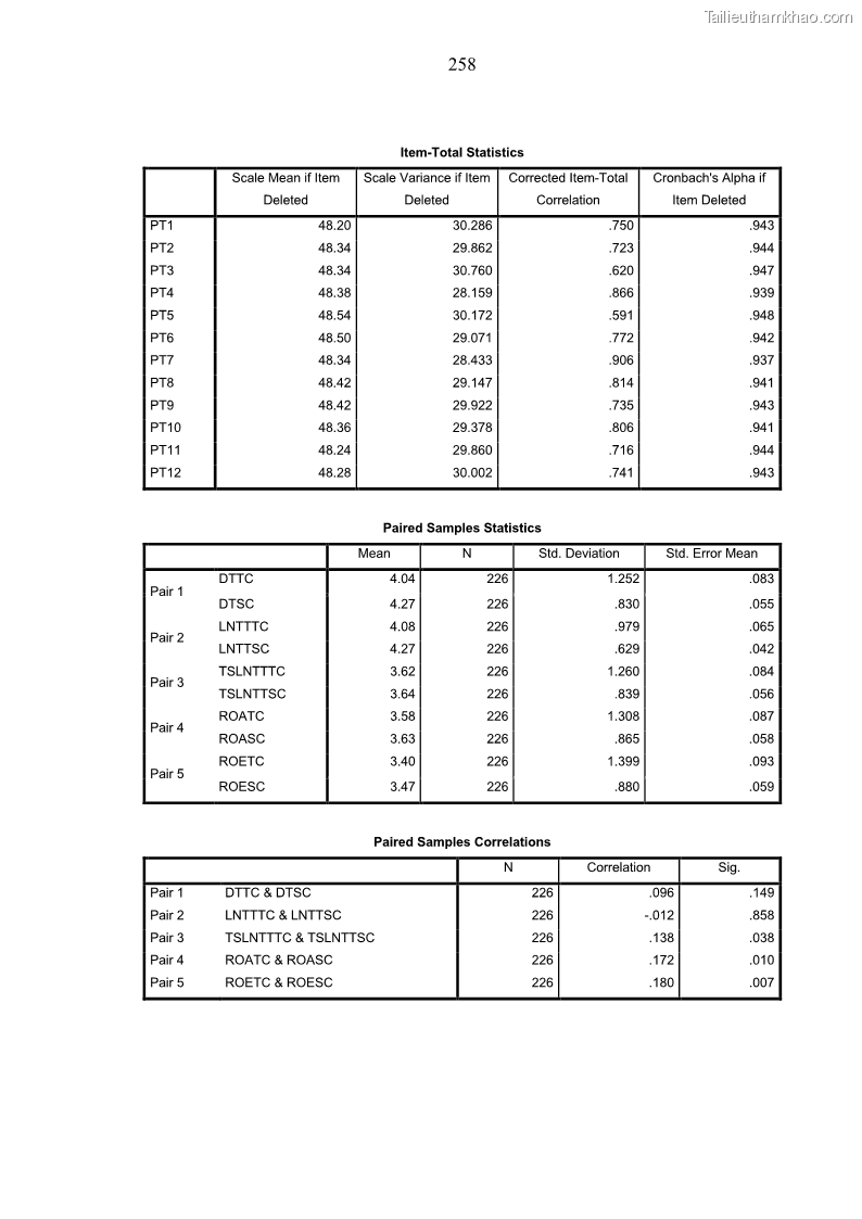 Luận án tiến sĩ kế toán Nghiên cứu về tác động của trách nhiệm xã hội đến thành quả hoạt động của các doanh nghiệp ở Việt Nam - 23 Trang 267