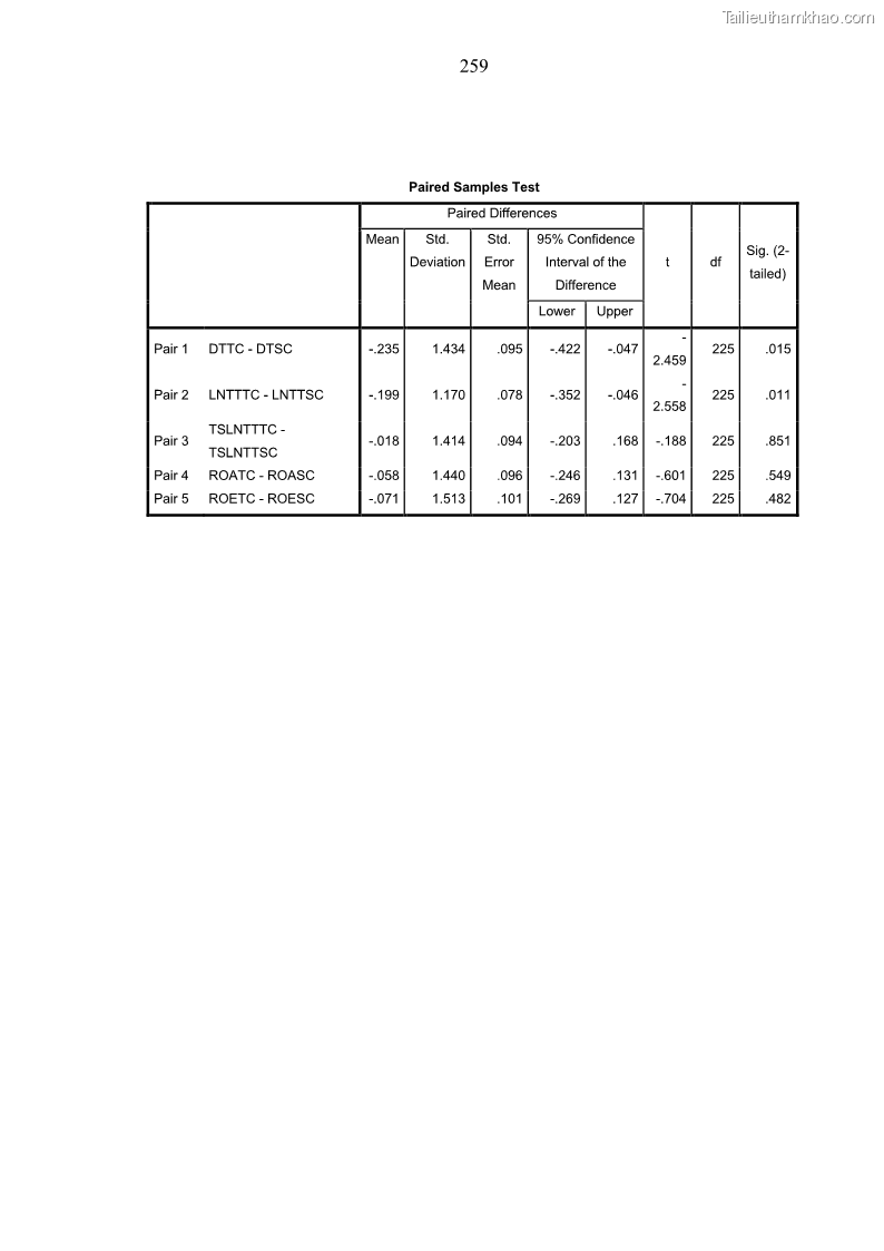 Luận án tiến sĩ kế toán Nghiên cứu về tác động của trách nhiệm xã hội đến thành quả hoạt động của các doanh nghiệp ở Việt Nam - 23 Trang 268