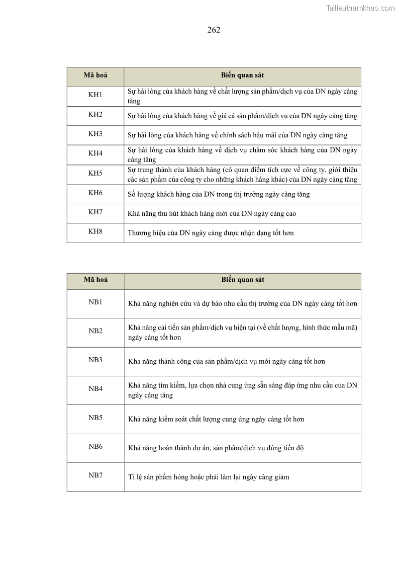 Luận án tiến sĩ kế toán Nghiên cứu về tác động của trách nhiệm xã hội đến thành quả hoạt động của các doanh nghiệp ở Việt Nam - 23 Trang 271