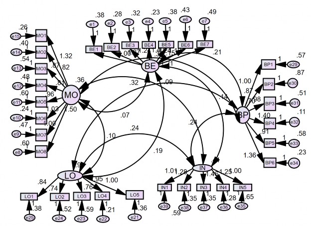 Hình 4 1 Kết quả mô hình CFA Nguồn Kết quả khảo sát 2019 Kết quả chạy CFA 1