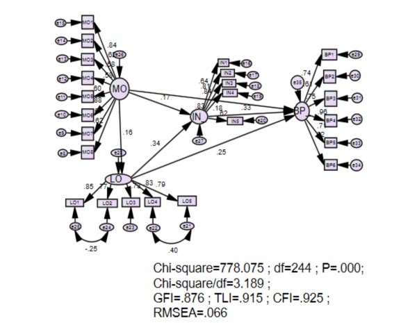 Hình 4 2 Kết quả phân tích SEM cho mô hình nghiên cứu Nguồn Kết quả khảo 2