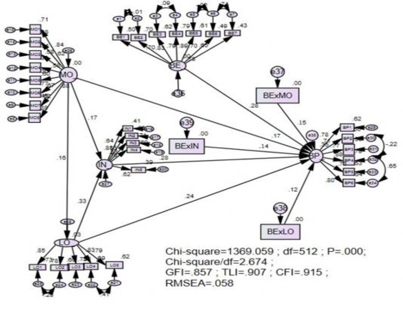 Hình 4 3 Kết quả phân tích SEM cho mô hình nghiên cứu Nguồn Kết quả khảo 1