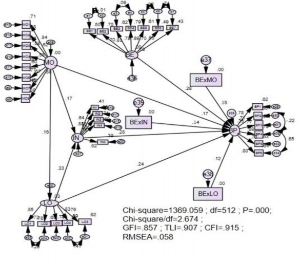 Regression Weights Group number 1 Default model Estimate S E C R P Label MO BE 191 1