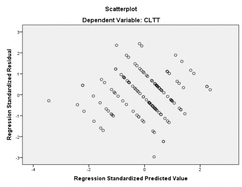 Hình 4 3 Đồ thị phân tán giữa giá trị dự đoán và phần dư từ hồi quy 1
