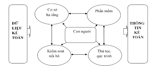 Hình 2 2 Các yếu tố cấu thành hệ thống thông tin kế toán Nguồn Tác giả 1