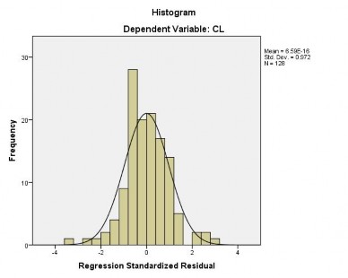 Hình 4 1 Đồ thị Histogram của phần dư – đã chuẩn hóa Nguồn Kết quả 1