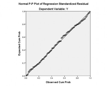 Nguồn Tổng hợp từ SPSS Hình 4 3 Đồ thị Q Q Plot Kiểm định phương sai của 2
