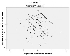 Nguồn Tổng hợp từ SPSS Hình 4 4 Đồ thị Scatterplot 4 2 Thảo luận kết quả 3