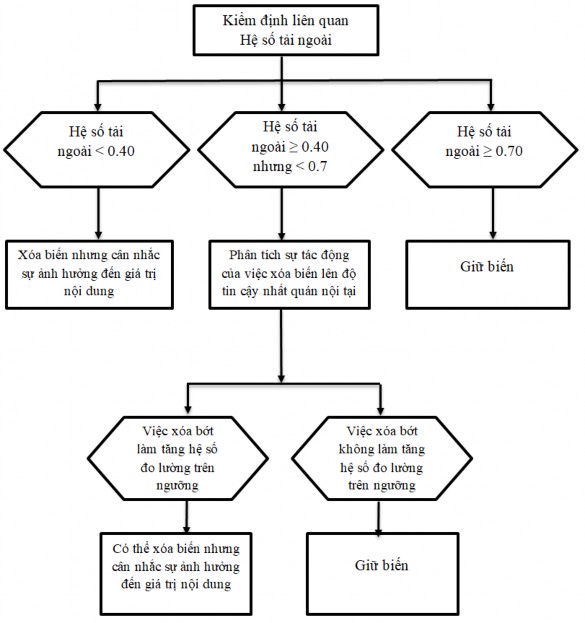 Hình 3 1 Quy trình kiểm định liên quan hệ số tải ngoài của biến quan sát 1