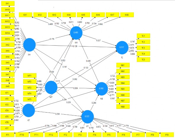 Hình 3 2 Kết quả hệ số đường dẫn mô hình cấu trúc PLS SEM Nguồn Phân tích 1